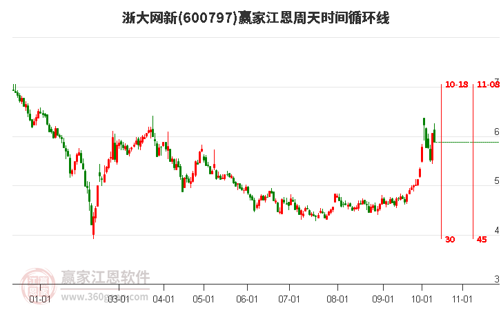 600797浙大网新赢家江恩周天时间循环线工具