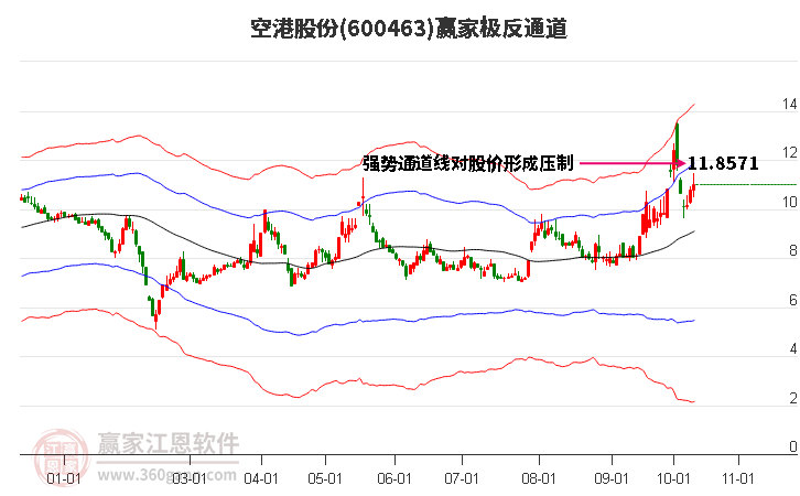 600463空港股份赢家极反通道工具