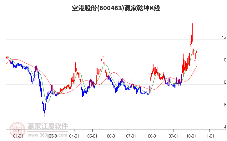 600463空港股份赢家乾坤K线工具
