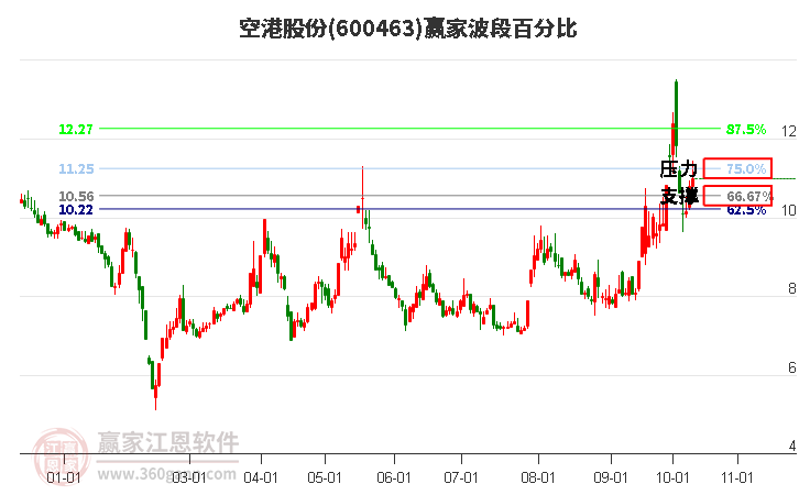 600463空港股份赢家波段百分比工具