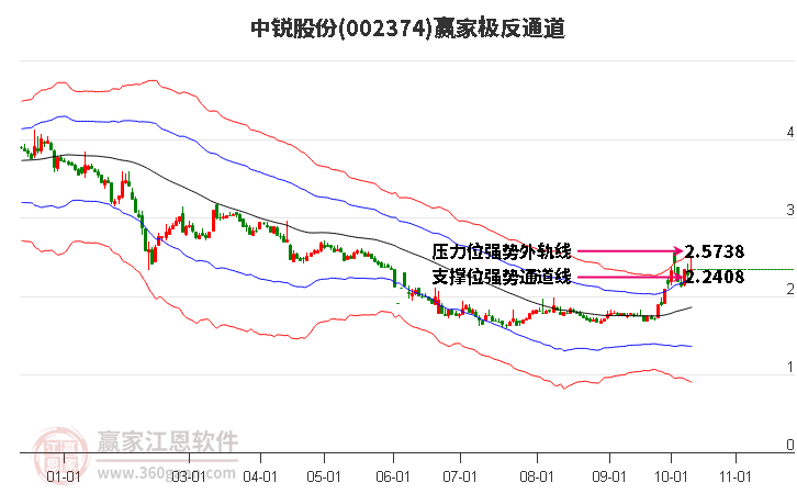 002374中锐股份赢家极反通道工具