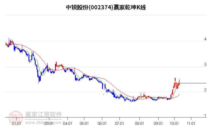 002374中锐股份赢家乾坤K线工具