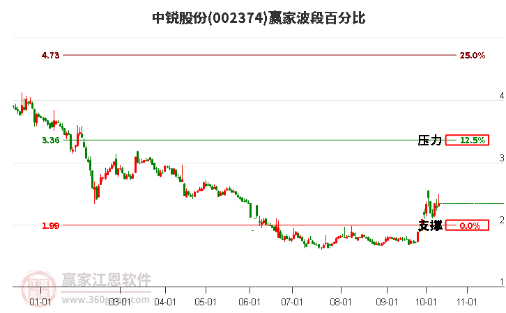 002374中锐股份赢家波段百分比工具