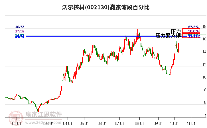 002130沃尔核材赢家波段百分比工具