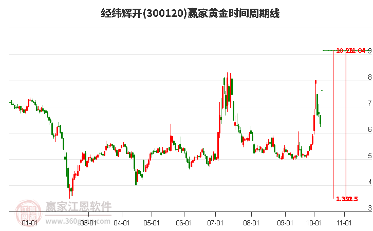 300120经纬辉开赢家黄金时间周期线工具