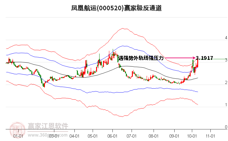 000520凤凰航运赢家极反通道工具