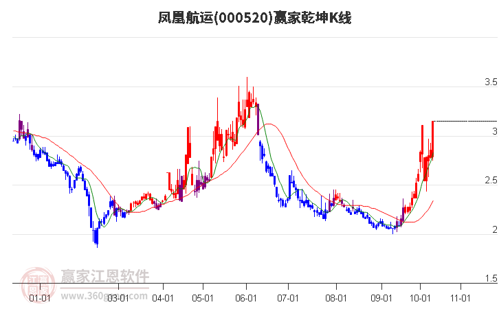 000520凤凰航运赢家乾坤K线工具