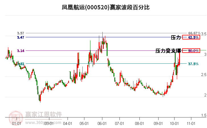 000520凤凰航运赢家波段百分比工具