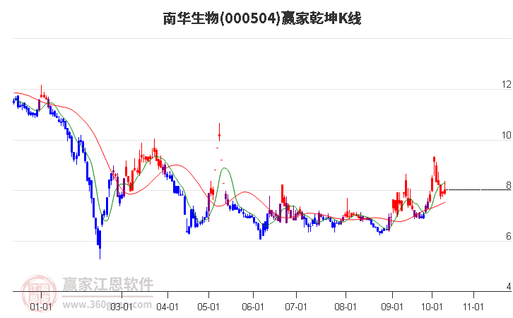 000504南华生物赢家乾坤K线工具