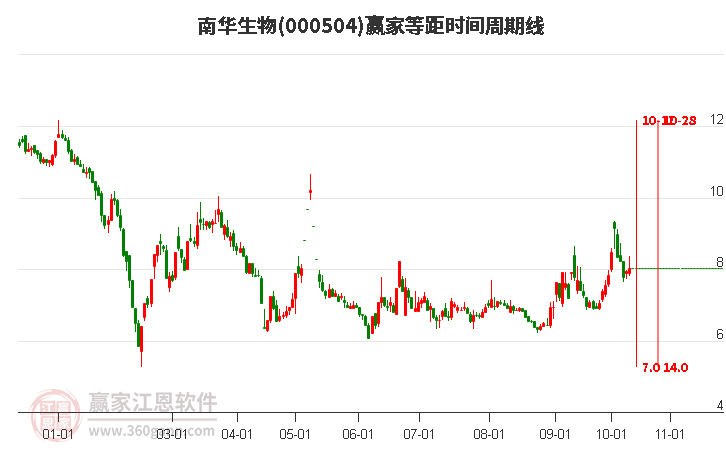 000504南华生物赢家等距时间周期线工具