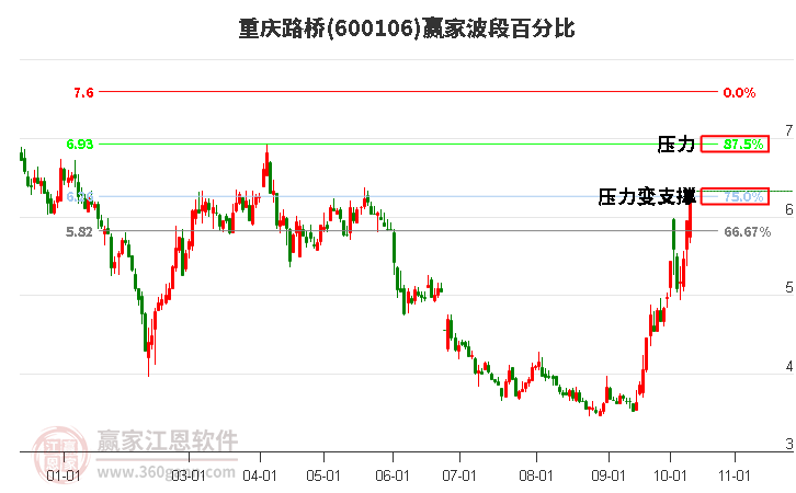 600106重庆路桥赢家波段百分比工具