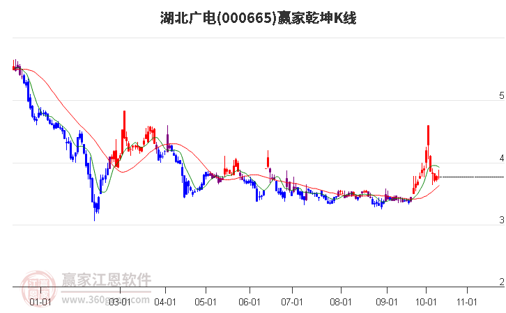 000665湖北广电赢家乾坤K线工具