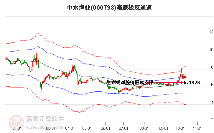 000798中水渔业赢家极反通道工具