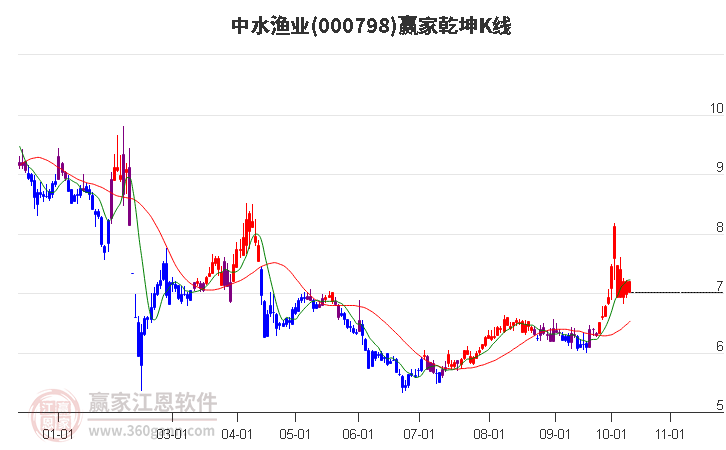 000798中水渔业赢家乾坤K线工具