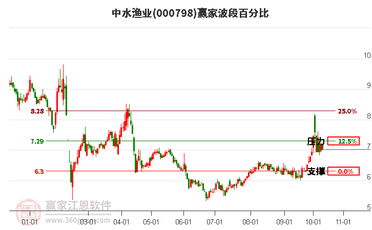 000798中水渔业赢家波段百分比工具