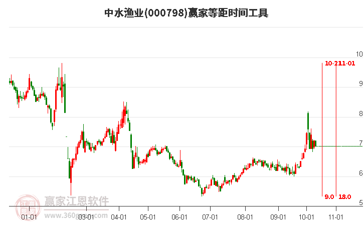 000798中水渔业赢家等距时间周期线工具