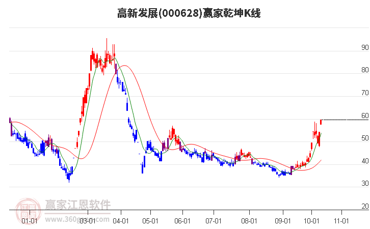 000628高新发展赢家乾坤K线工具