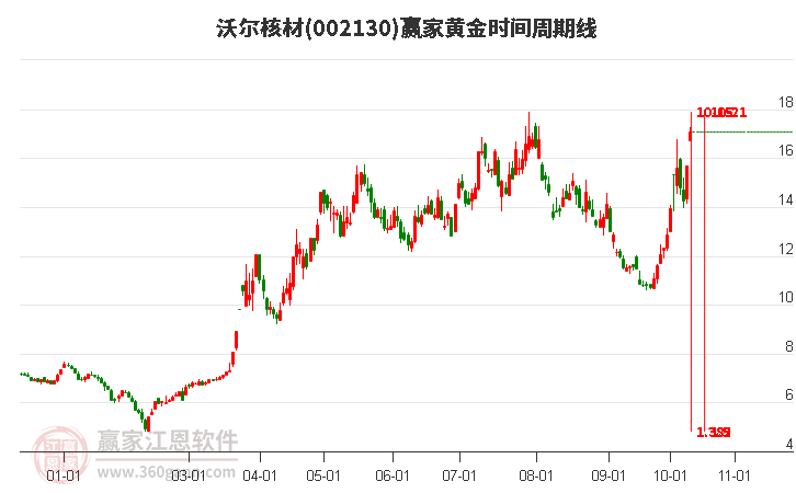 002130沃尔核材赢家黄金时间周期线工具