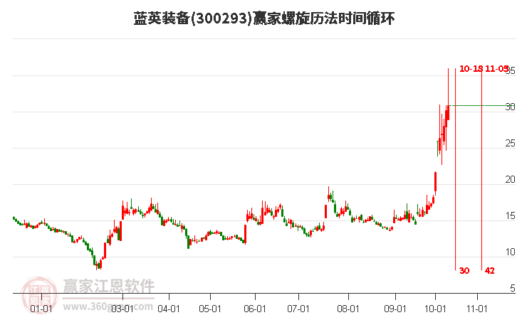 300293蓝英装备赢家螺旋历法时间循环工具