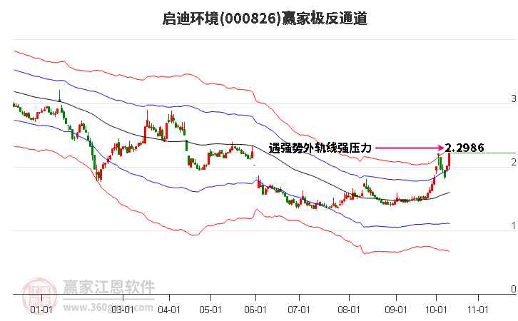 000826启迪环境赢家极反通道工具