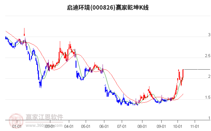 000826启迪环境赢家乾坤K线工具