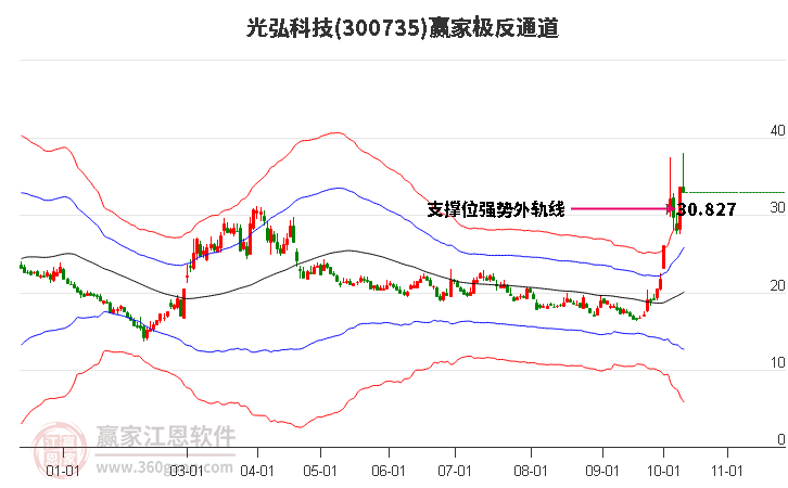 300735光弘科技赢家极反通道工具