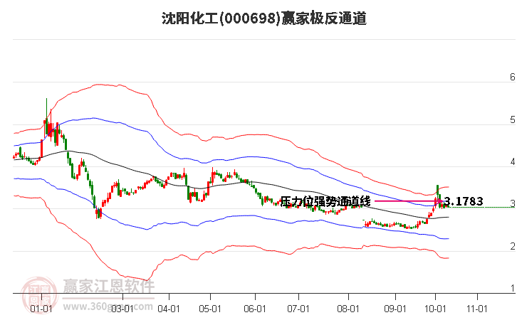 000698沈阳化工赢家极反通道工具