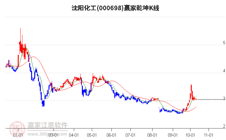 000698沈阳化工赢家乾坤K线工具