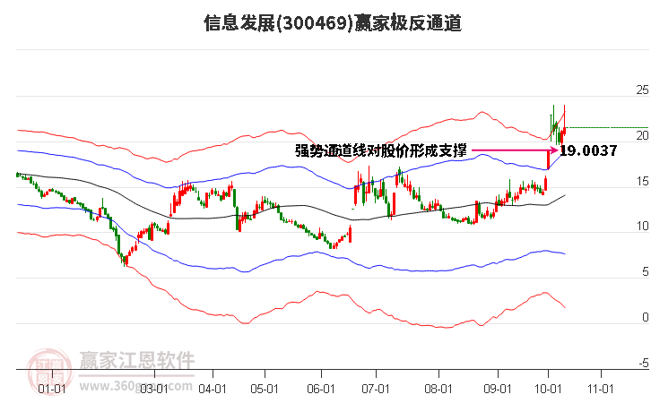 300469信息發展贏家極反通道工具