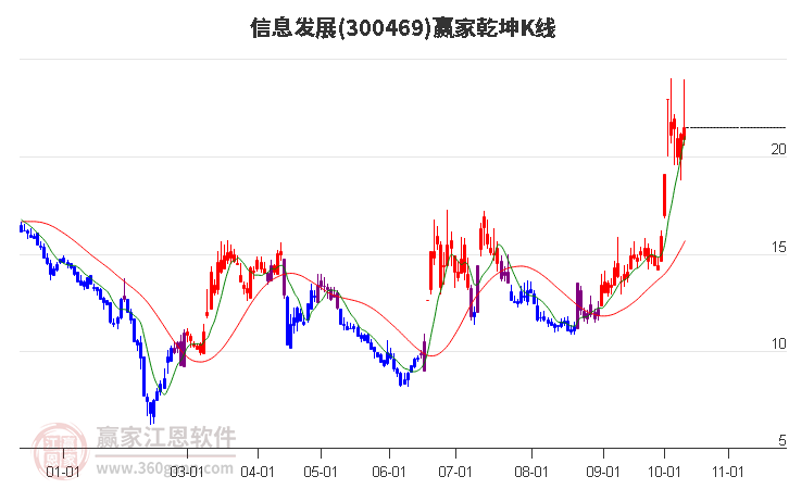 300469信息發展贏家乾坤K線工具