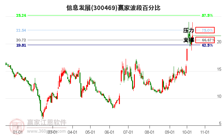 300469信息發展贏家波段百分比工具