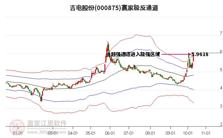 000875吉电股份赢家极反通道工具