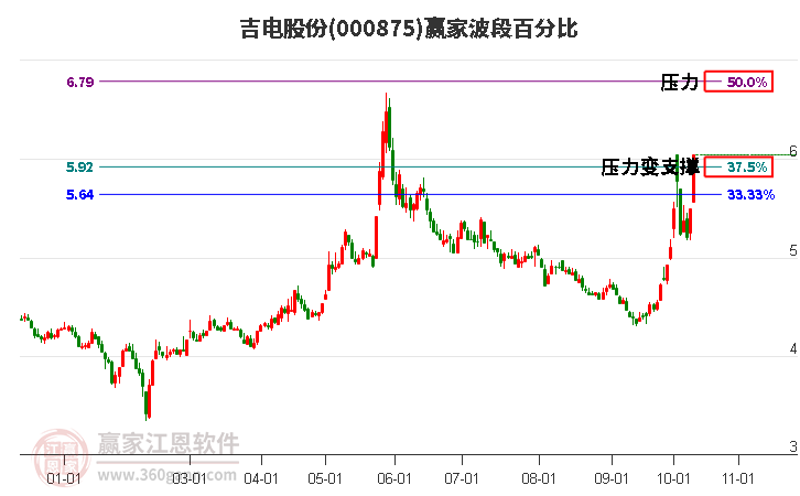 000875吉电股份赢家波段百分比工具