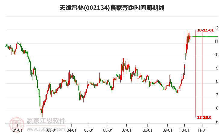 002134天津普林赢家等距时间周期线工具