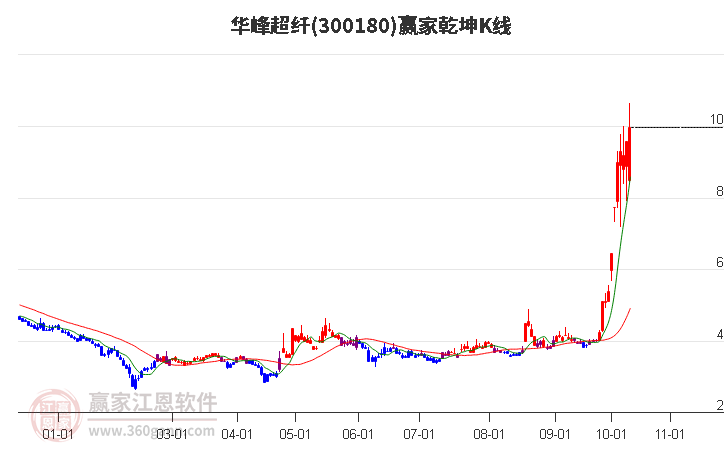 300180华峰超纤赢家乾坤K线工具