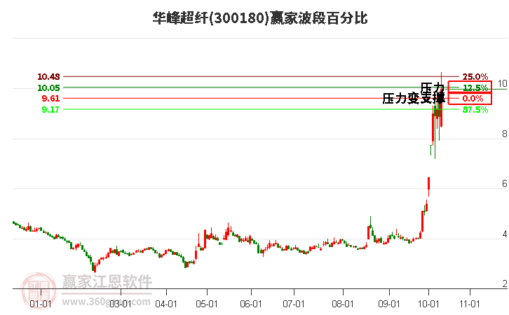 300180华峰超纤赢家波段百分比工具