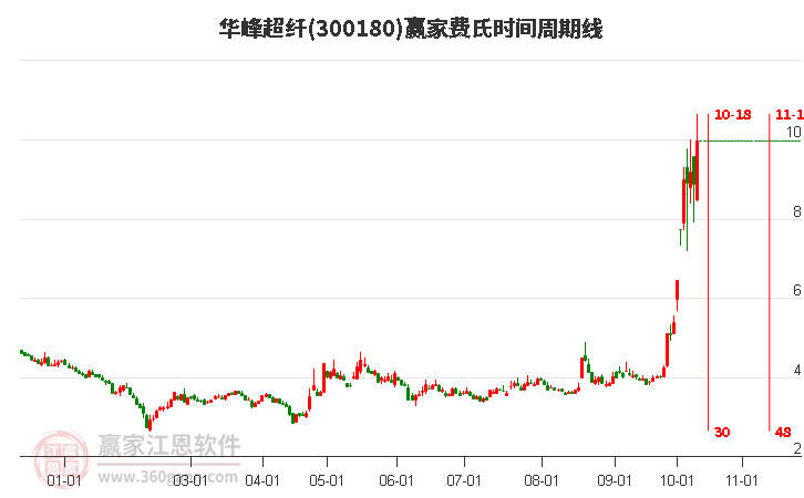 300180华峰超纤赢家费氏时间周期线工具