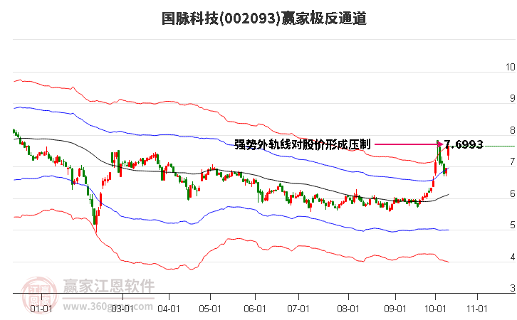 002093国脉科技赢家极反通道工具