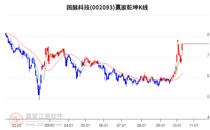 002093国脉科技赢家乾坤K线工具