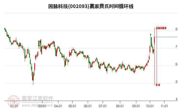 002093国脉科技赢家费氏时间循环线工具