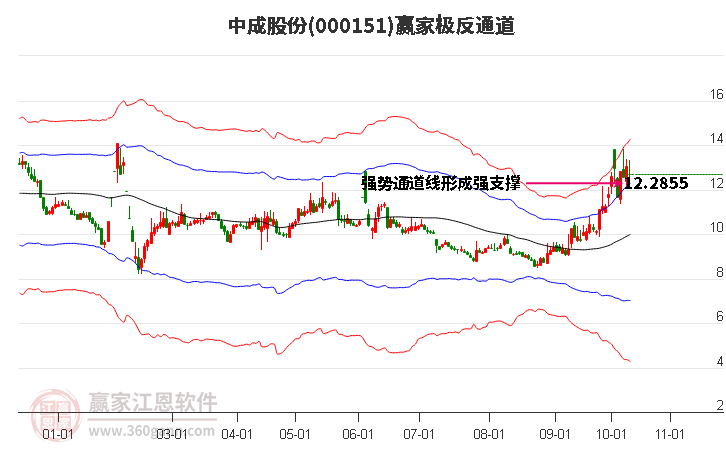 000151中成股份赢家极反通道工具