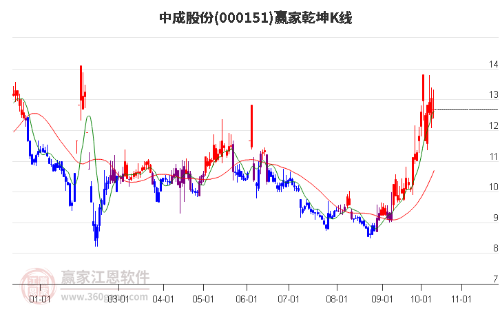 000151中成股份赢家乾坤K线工具