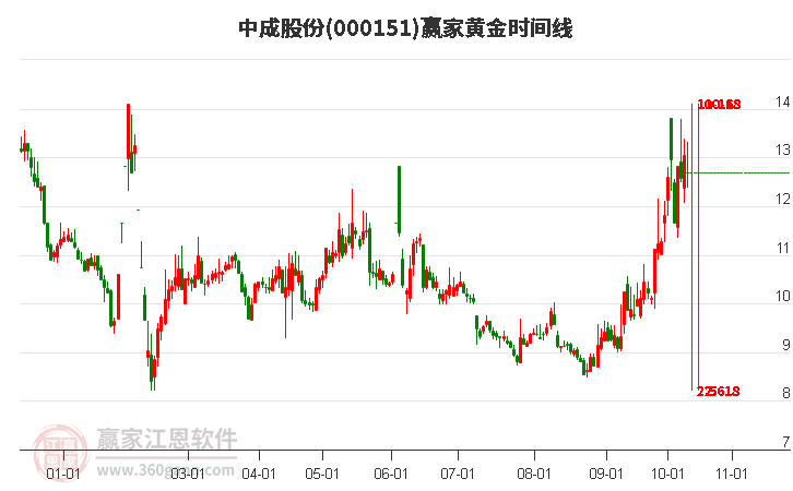 000151中成股份赢家黄金时间周期线工具