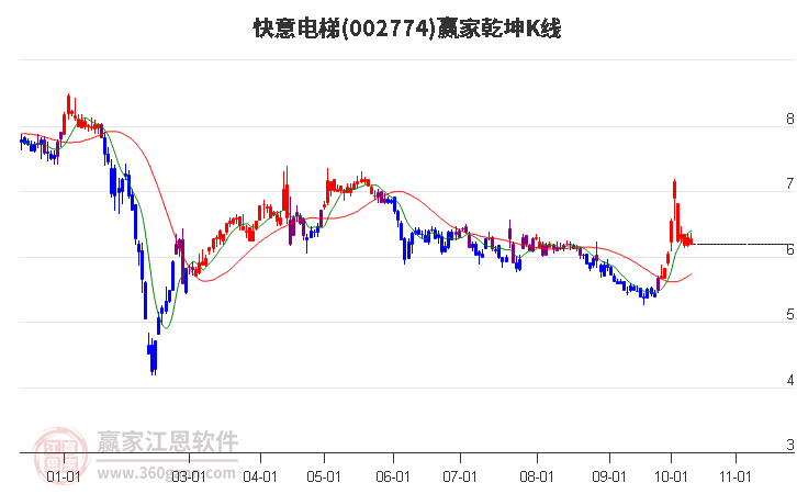 002774快意电梯赢家乾坤K线工具