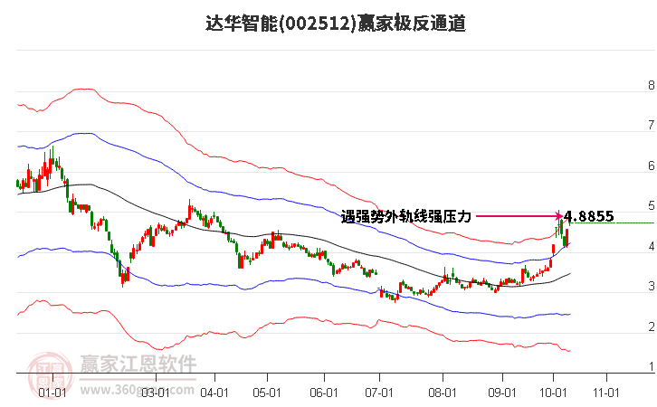 002512达华智能赢家极反通道工具