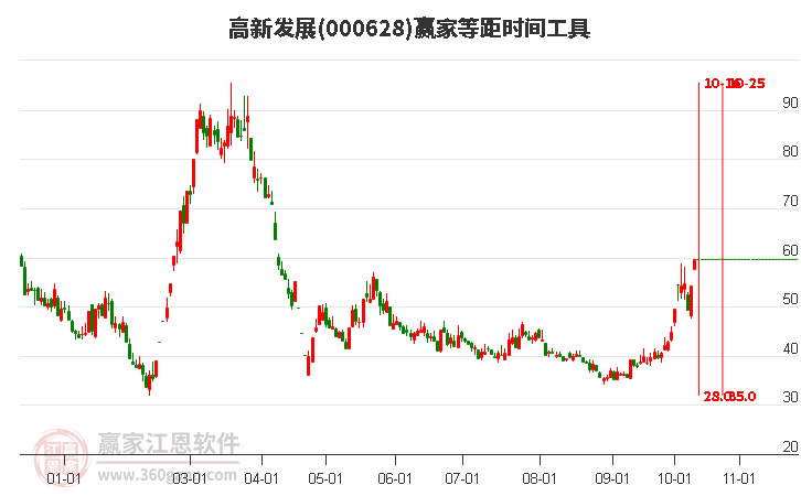 000628高新发展赢家等距时间周期线工具