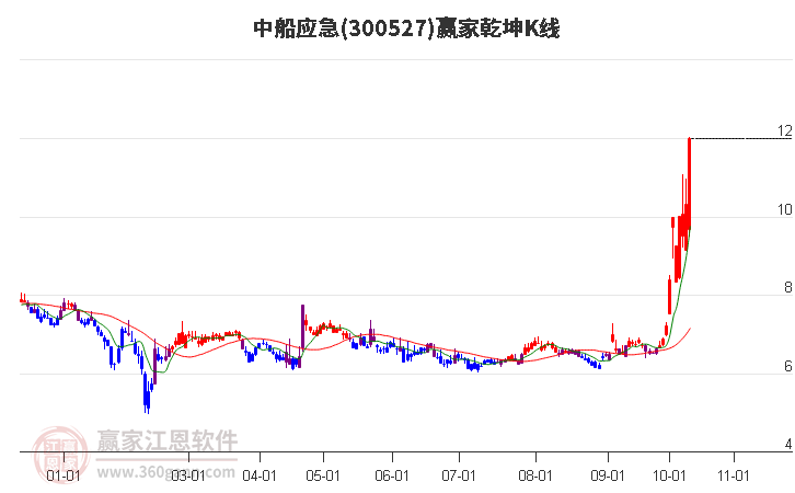 300527中船应急赢家乾坤K线工具