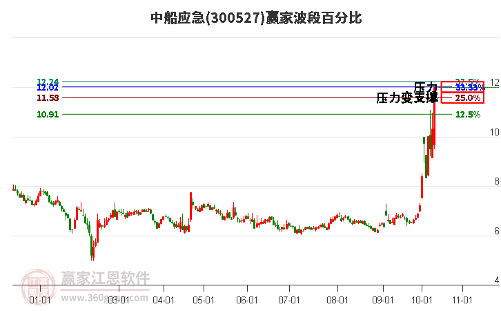 300527中船应急赢家波段百分比工具