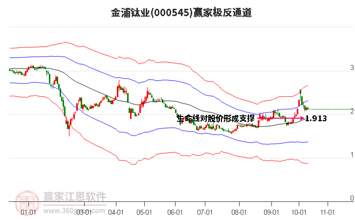 000545金浦钛业赢家极反通道工具