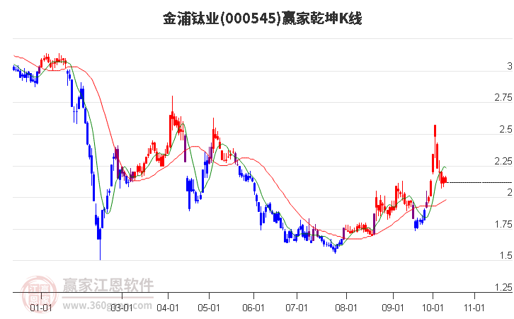 000545金浦钛业赢家乾坤K线工具